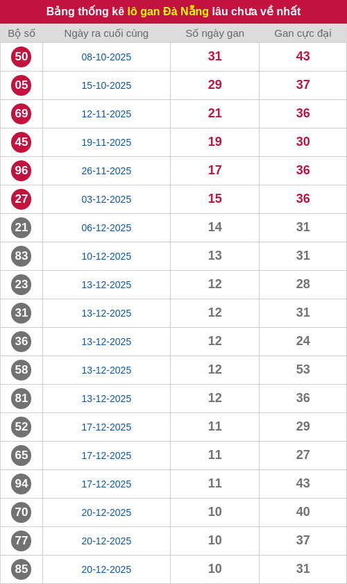 Thống kê lô gan DNG lâu chưa ra tới ngày 28/01/2026