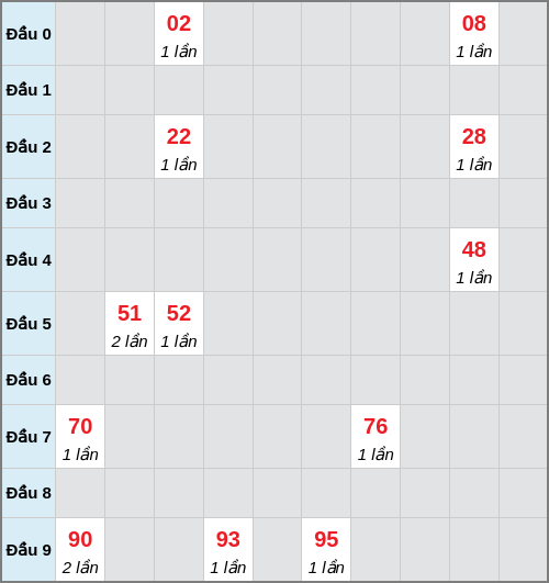 Bạch thủ lô Hồ Chí Minh rơi 3 ngày liên tiếp cho tới 26/01/2026