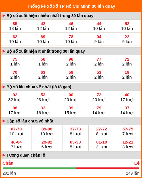 Thống kê xổ số Hồ Chí Minh 30 lần quay