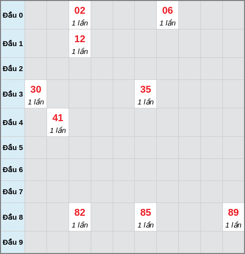 Bạch thủ lô Hậu Giang rơi 3 ngày liên tiếp cho tới 31/01/2026 Bạch thủ lô Hậu Giang rơi 3 ngày liên tiếp cho tới 31/01/2026