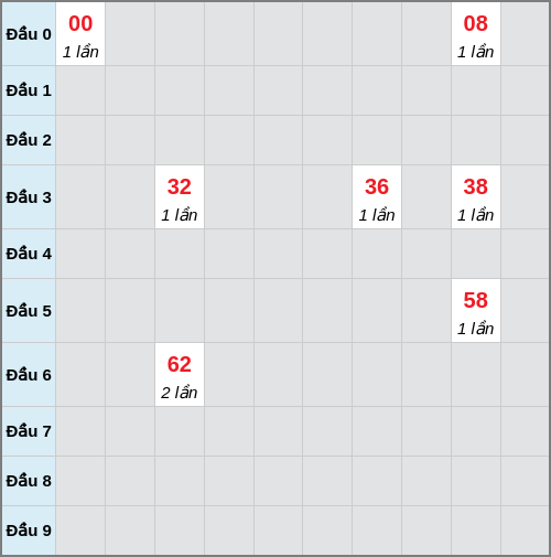 Bạch thủ lô Bình Phước rơi 3 ngày liên tiếp cho tới 31/01/2026