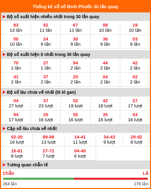 Thống kê xổ số Bình Phước 30 lần quay tới ngày 31/01/2026