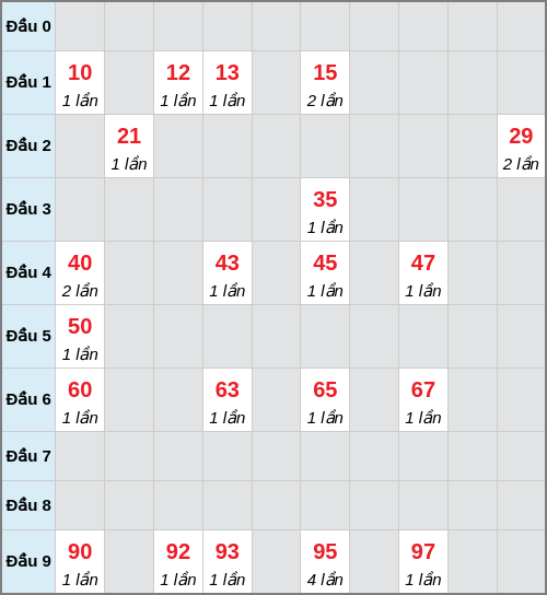 Bạch thủ lô Long An rơi 3 ngày liên tiếp cho tới 31/01/2026