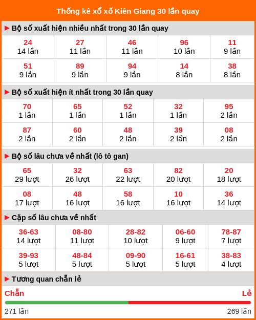 Thống kê xổ số Kiên Giang 30 lần quay Thống kê xổ số Kiên Giang 30 lần quay
