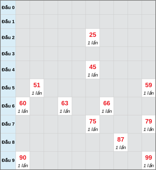 Bạch thủ lô Đà Lạt rơi 3 ngày liên tiếp cho tới 01/02/2026 Bạch thủ lô Đà Lạt rơi 3 ngày liên tiếp cho tới 01/02/2026