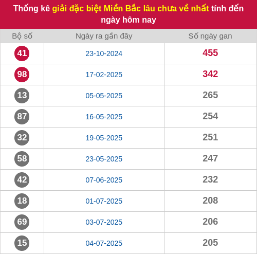 Thống kê gan giải đặc biệt miền Bắc lâu chưa về 26/01/2026