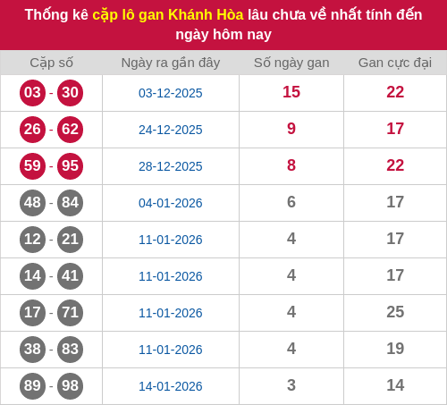 Thống kê cặp lô khan KH lâu chưa ra ngày 28/01/2026