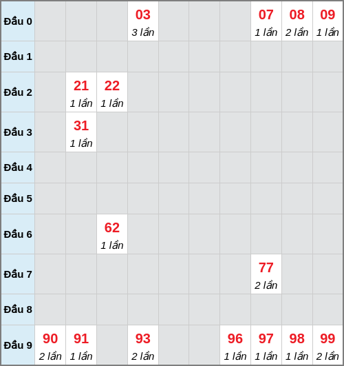 Bạch thủ lô Kon Tum rơi 3 ngày liên tiếp cho tới 01/02/2026 Bạch thủ lô Kon Tum rơi 3 ngày liên tiếp cho tới 01/02/2026
