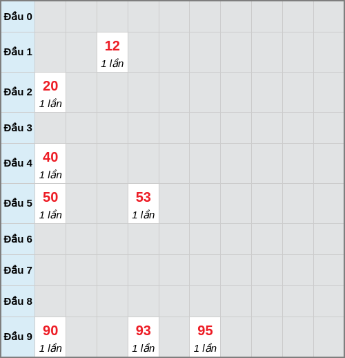 Bạch thủ lô Phú Yên rơi 3 ngày liên tiếp cho tới 02/02/2026