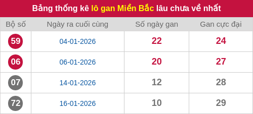 Thống kê lô gan miền Bắc lâu chưa về nhất 27/01/2026