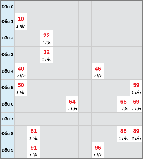 Bạch thủ lô Hồ Chí Minh rơi 3 ngày liên tiếp cho tới 31/01/2026