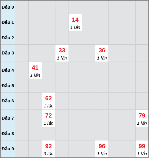 Bạch thủ lô Sóc Trăng rơi 3 ngày liên tiếp cho tới 04/02/2026