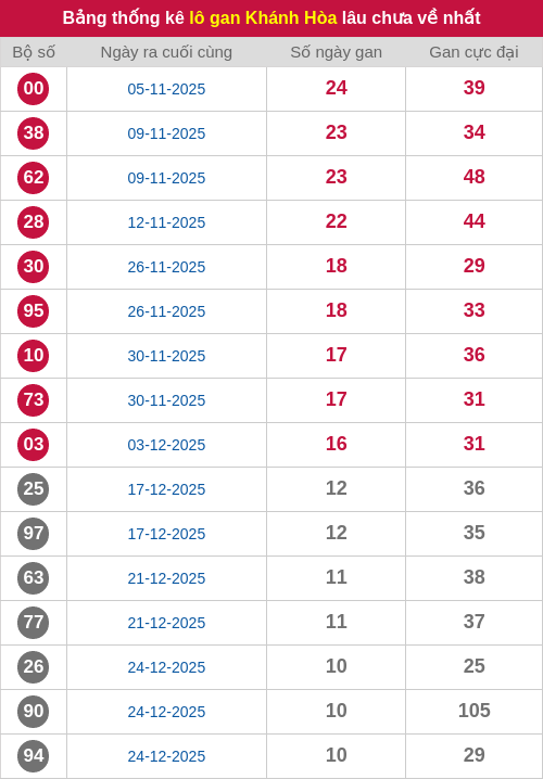 Thống kê lô gan KH lâu chưa ra tới ngày 01/02/2026 Thống kê lô gan KH lâu chưa ra tới ngày 01/02/2026