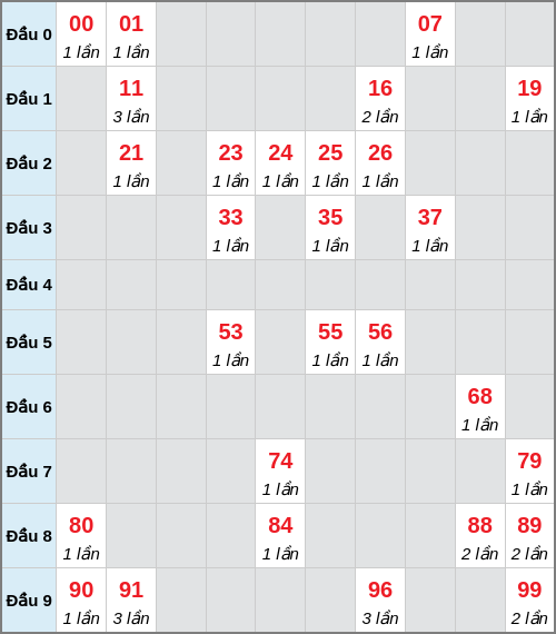 Bạch thủ lô Đồng Nai rơi 3 ngày liên tiếp cho tới 04/02/2026