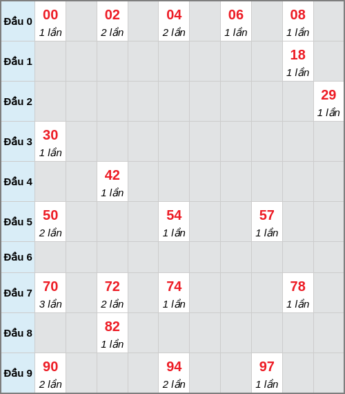 Bạch thủ lô Cần Thơ rơi 3 ngày liên tiếp cho tới 04/02/2026