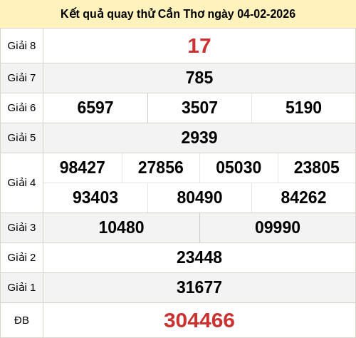 Kết quả quay thử xổ số CT ngày 04/02/2026