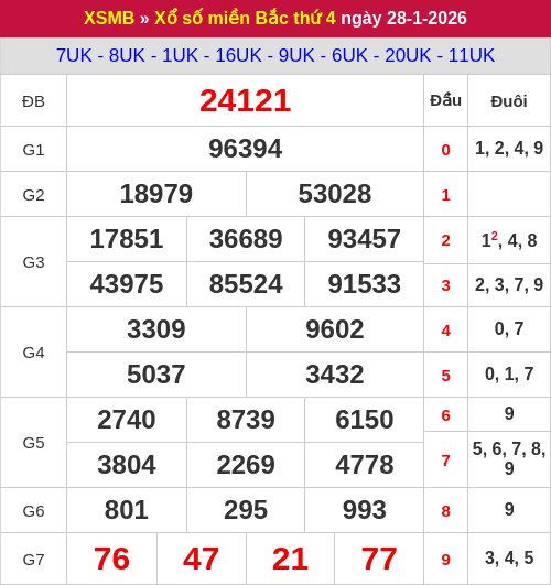 Kết quả XSMB ngày 28/01/2026 Kết quả XSMB ngày 28/01/2026