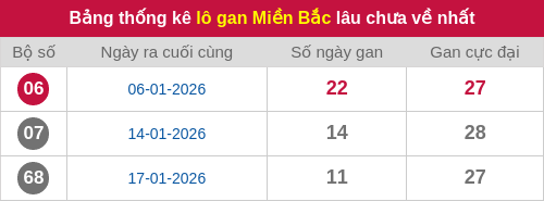 Thống kê lô gan miền Bắc lâu chưa về nhất 29/01/2026 Thống kê lô gan miền Bắc lâu chưa về nhất 29/01/2026