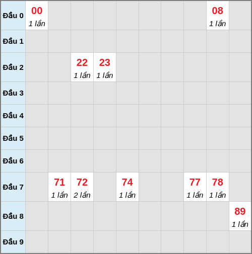 Bạch thủ lô Quảng Bình rơi 3 ngày liên tiếp cho tới 05/02/2026
