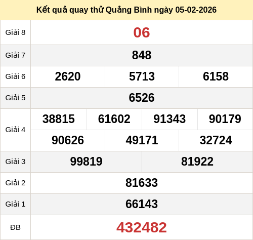 Kết quả quay thử xổ số QB ngày 05/02/2026
