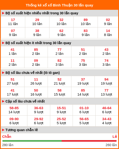 Thống kê xổ số Bình Thuận 30 lần quay tới ngày 05/02/2026