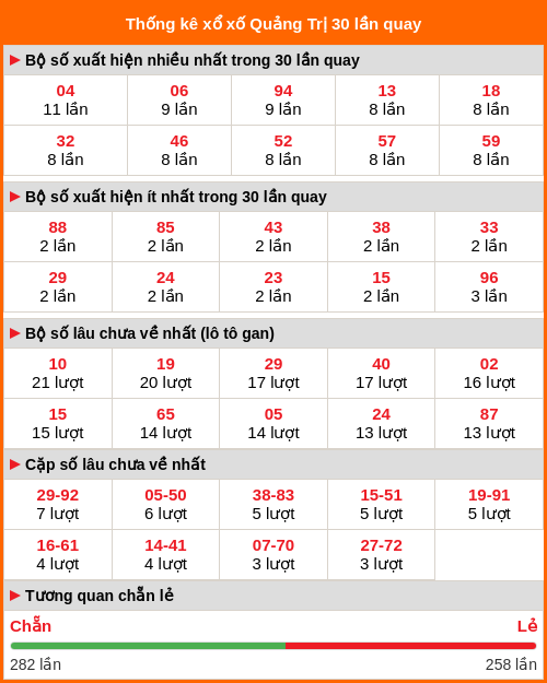 Thống kê xổ số Quảng Trị 30 lần quay tới ngày 05/02/2026