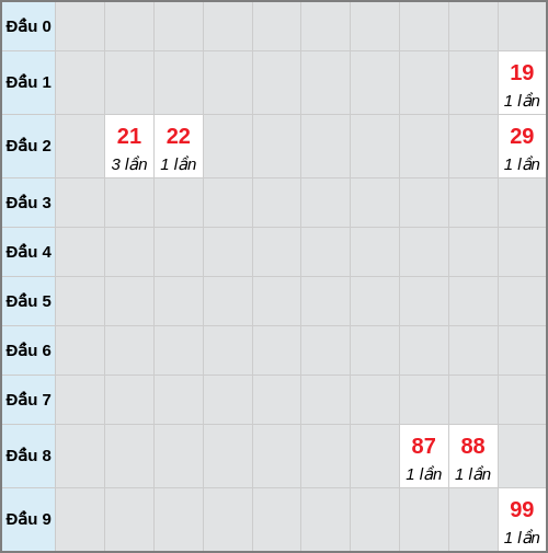 Bạch thủ lô Bình Định rơi 3 ngày liên tiếp cho tới 05/02/2026