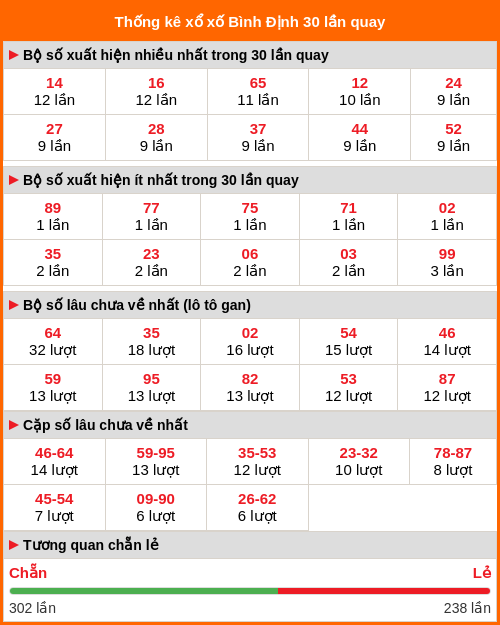 Thống kê xổ số Bình Định 30 lần quay tới ngày 05/02/2026