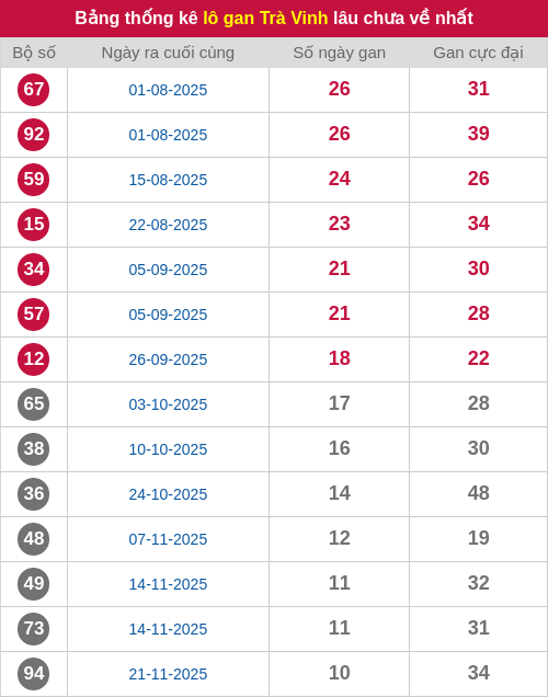 Thống kê lô gan TV lâu chưa ra tới ngày 06/02/2026