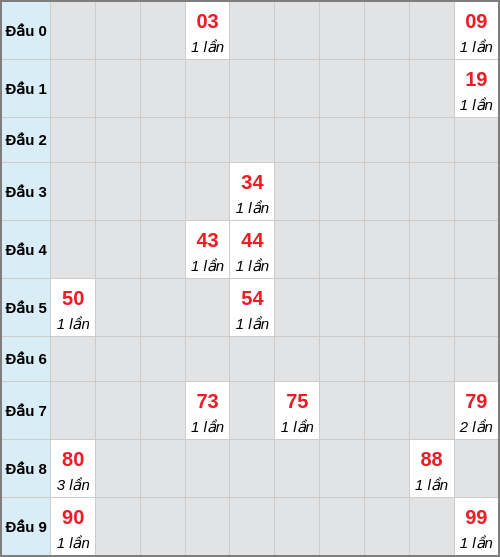 Bạch thủ lô Gia Lai rơi 3 ngày liên tiếp cho tới 06/02/2026