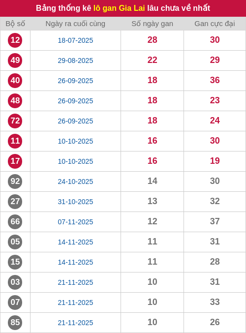 Thống kê lô gan GL lâu chưa ra tới ngày 06/02/2026