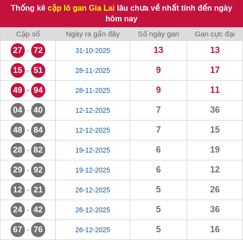 Thống kê cặp lô khan GL lâu chưa ra ngày 06/02/2026