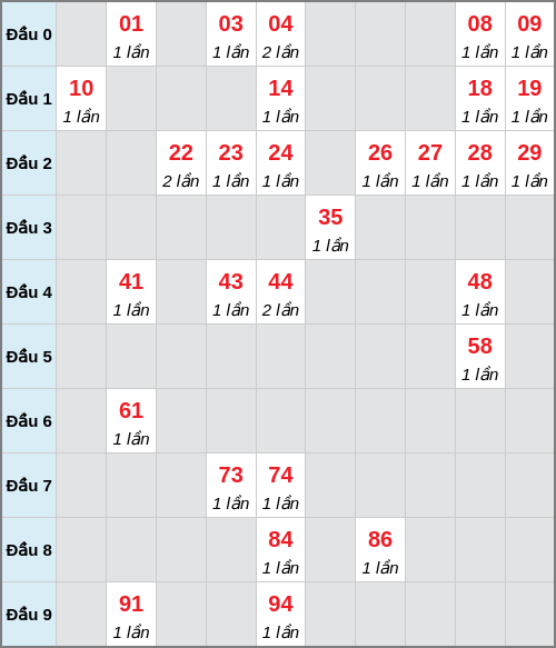 Bạch thủ lô Ninh Thuận rơi 3 ngày liên tiếp cho tới 06/02/2026