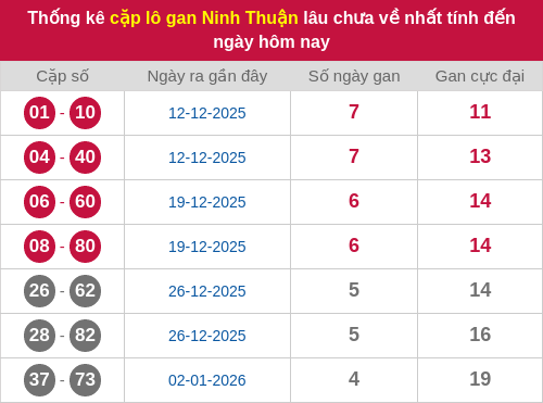 Thống kê cặp lô khan NT lâu chưa ra ngày 06/02/2026