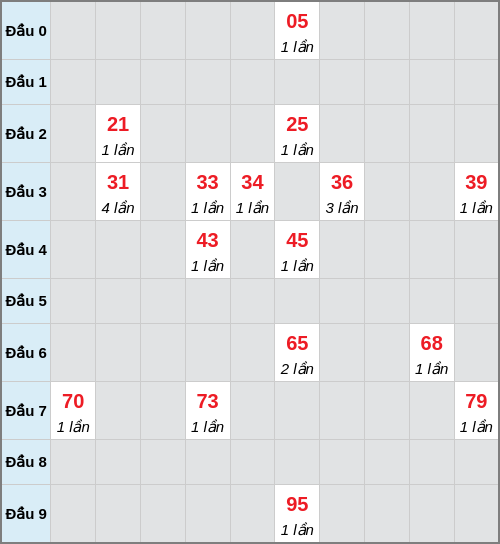 Bạch thủ lô Bình Dương rơi 3 ngày liên tiếp cho tới 06/02/2026