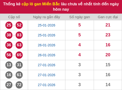 Thống kê lô cặp miền Bắc lâu chưa về 31/01/2026
