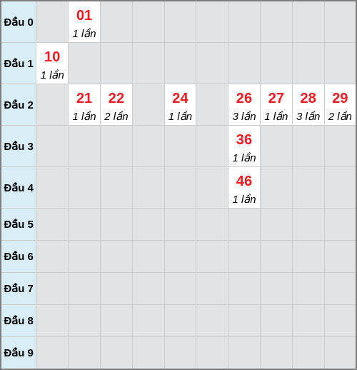 Bạch thủ lô Đắc Nông rơi 3 ngày liên tiếp cho tới 07/02/2026