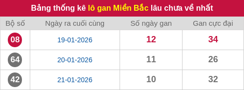 Thống kê lô gan miền Bắc lâu chưa về nhất 01/02/2026 Thống kê lô gan miền Bắc lâu chưa về nhất 01/02/2026