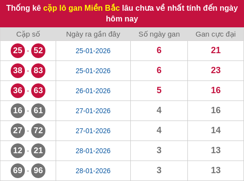 Thống kê lô cặp miền Bắc lâu chưa về 01/02/2026 Thống kê lô cặp miền Bắc lâu chưa về 01/02/2026