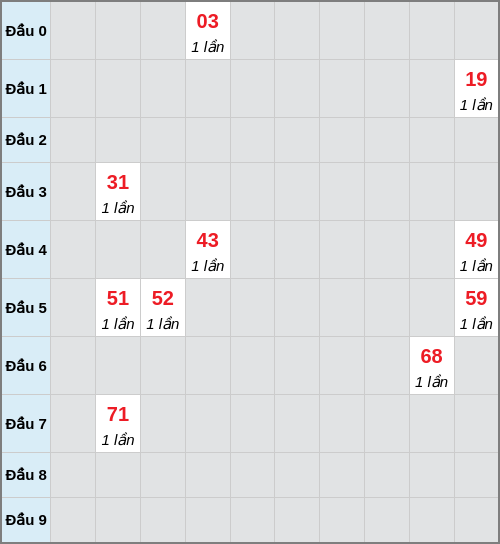 Bạch thủ lô Hậu Giang rơi 3 ngày liên tiếp cho tới 07/02/2026 Bạch thủ lô Hậu Giang rơi 3 ngày liên tiếp cho tới 07/02/2026