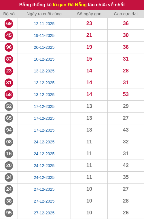 Thống kê lô gan DNG lâu chưa ra tới ngày 04/02/2026 Thống kê lô gan DNG lâu chưa ra tới ngày 04/02/2026