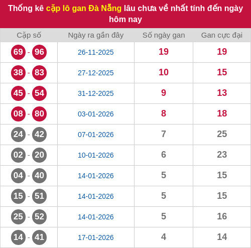 Thống kê cặp lô khan DNG lâu chưa ra ngày 04/02/2026 Thống kê cặp lô khan DNG lâu chưa ra ngày 04/02/2026