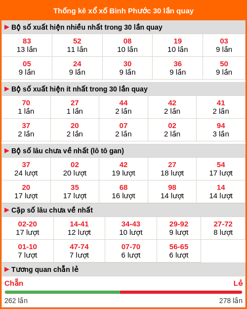 Thống kê xổ số Bình Phước 30 lần quay tới ngày 07/02/2026