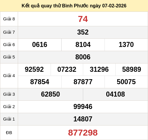 Kết quả quay thử xổ số BP ngày 07/02/2026