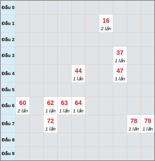 Bạch thủ lô Long An rơi 3 ngày liên tiếp cho tới 07/02/2026 Bạch thủ lô Long An rơi 3 ngày liên tiếp cho tới 07/02/2026
