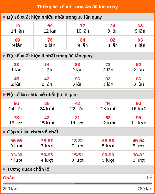 Thống kê xổ số Long An 30 lần quay tới ngày 07/02/2026 Thống kê xổ số Long An 30 lần quay tới ngày 07/02/2026