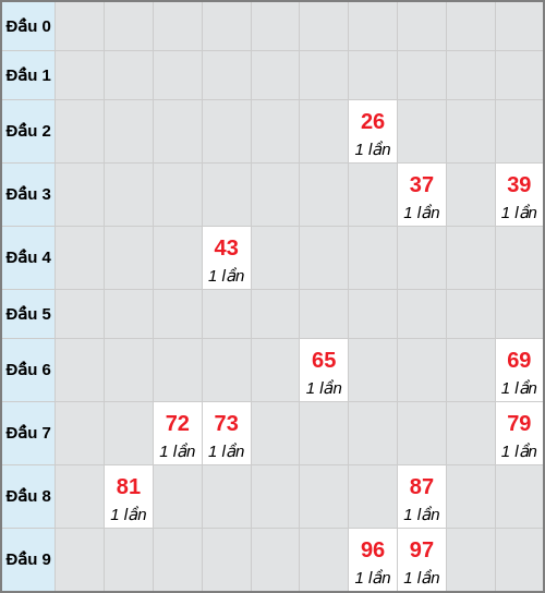 Bạch thủ lô Quảng Ngãi rơi 3 ngày liên tiếp cho tới 07/02/2026