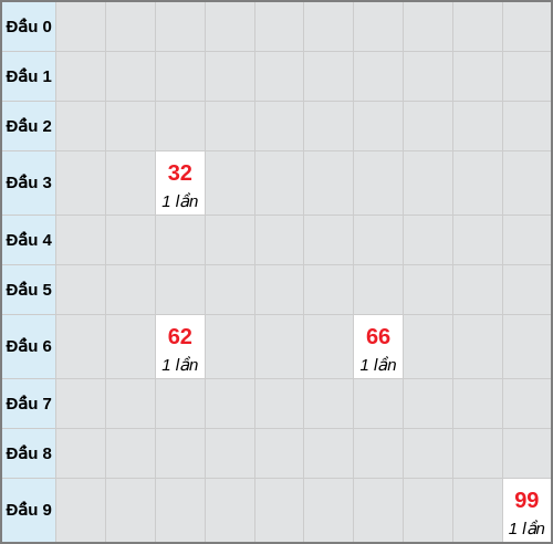 Bạch thủ lô Khánh Hòa rơi 3 ngày liên tiếp cho tới 04/02/2026