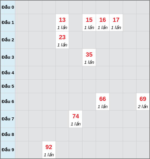 Bạch thủ lô Đà Lạt rơi 3 ngày liên tiếp cho tới 08/02/2026