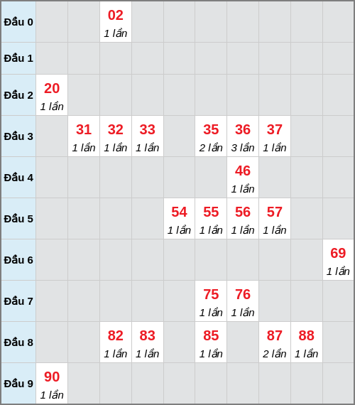 Bạch thủ lô Kiên Giang rơi 3 ngày liên tiếp cho tới 08/02/2026